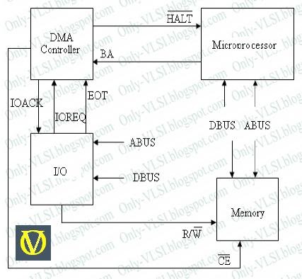 Direct Memory Access