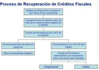 actualizacion creditos fiscales