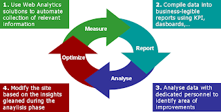 The Web Analytics cycle of continuous improvement