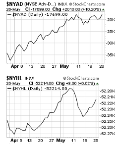 DJIA Market Breadth
