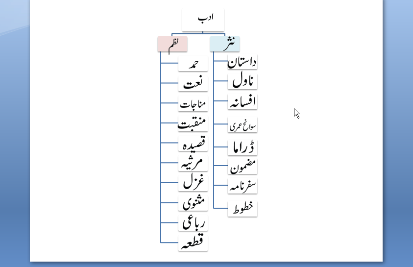 BazmeUrdu Urdu Teaching Aid Powerpoint Presentation Asnafe Adab