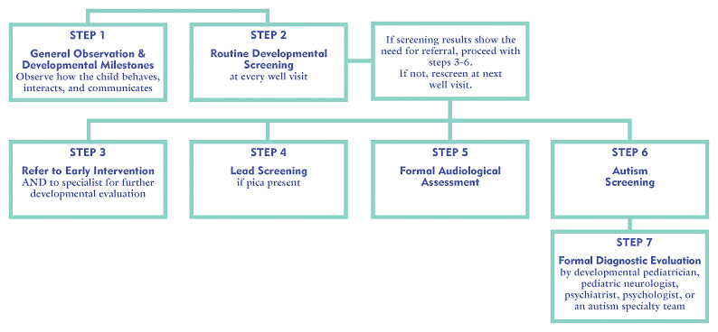 Denver Developmental Milestones Chart