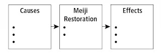 Meiji Restoration Cause And Effect Chart
