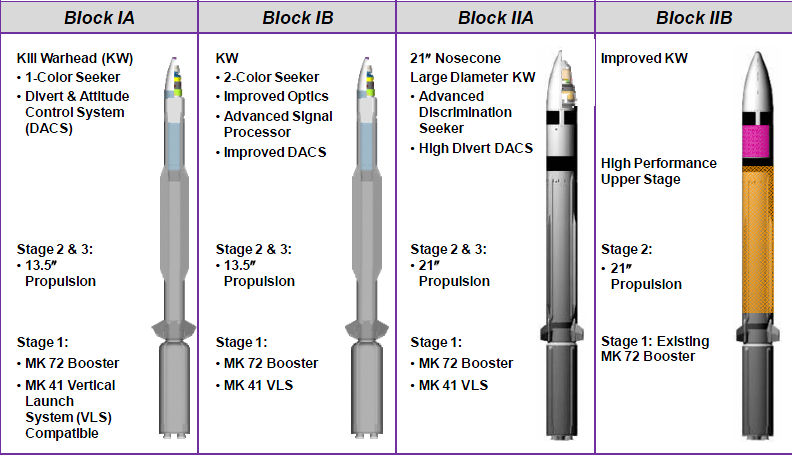 تحقيق تقدّم تقني في نظام الدفاع الصاروخي الأميركي SM-3 Block IIA  SM-3+Block