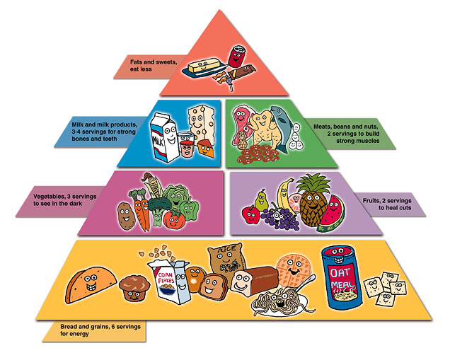 food pyramid for kids coloring page. food coloring pyramid page