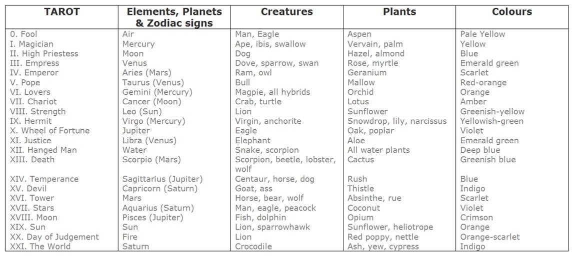 Tarot Correspondences of the 22 paths Tarot Library