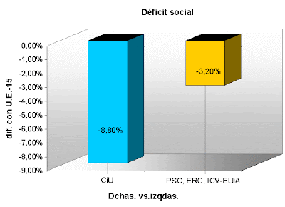 deficit gasto público social catalunya vs. UE-15