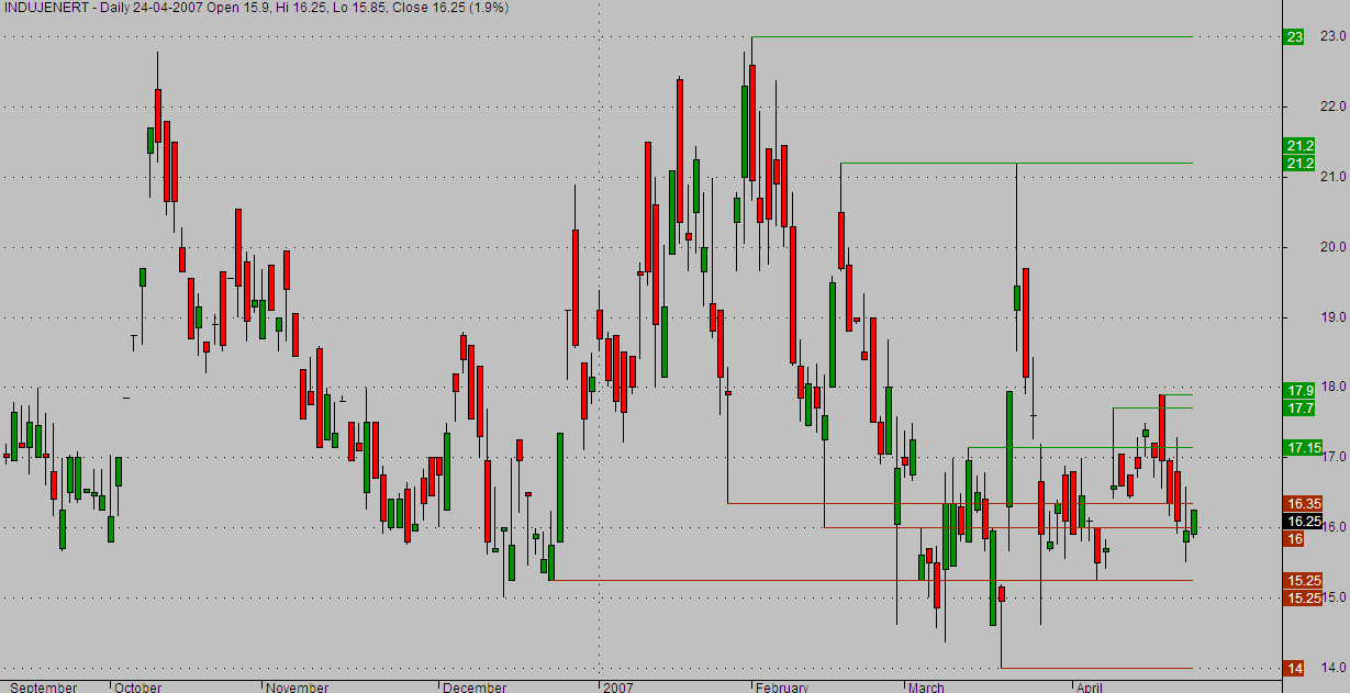 Pivot trading system afl