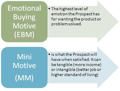 Emotional Buying Motives