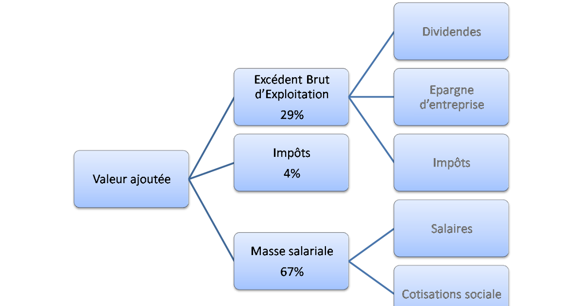 Valeur Ajoutee Partage De La Valeur Ajoutee