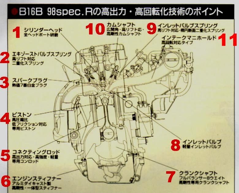 . Rotation / Minute . Highlights of B16B 98 Spec R compared to B16A
