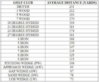 Golf Club Distance Chart Beginner