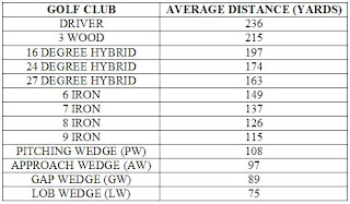 Golf Club Iron Distance Chart