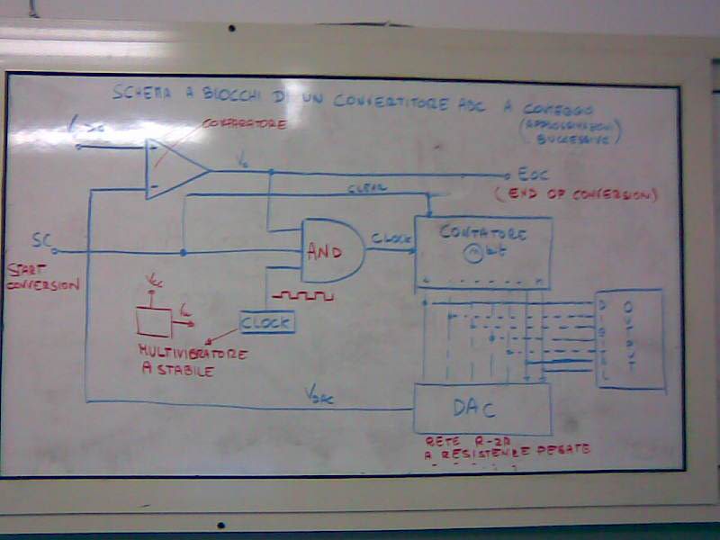 Convertitore ADC A Conteggio