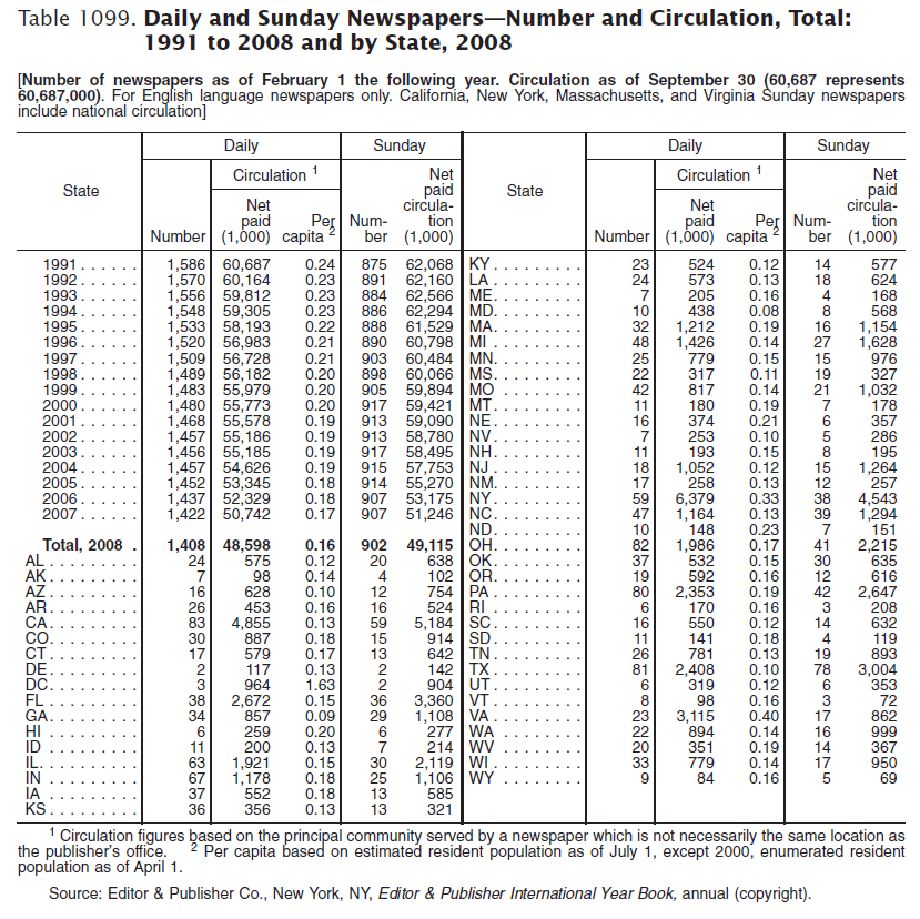 Retiring Guy's Digest Newspaper Circulation Continues to Drop