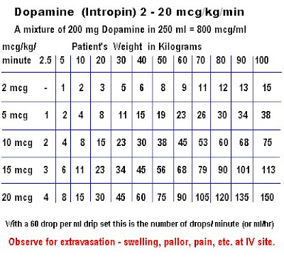 Dopamine Dose Chart