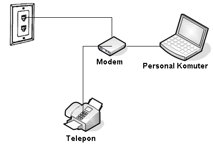 Sebutkan dua macam saluran telepon yang dapat digunakan untuk mengakses internet