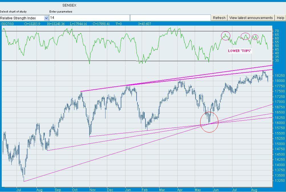 Sensex View