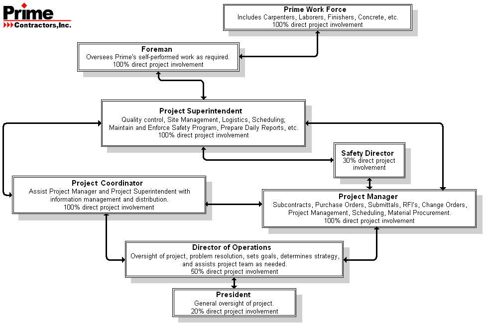 Daily Organization Chart