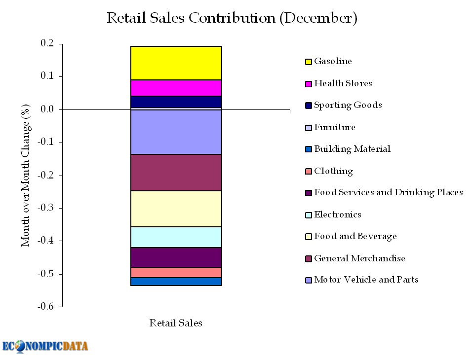 econpic retail sales 12/09