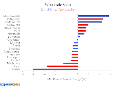 wholesale sales