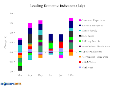 economic indicators