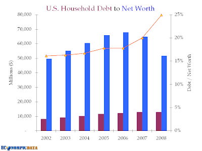 US household debt to net worth