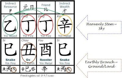 Pentagon's Bazi Chart