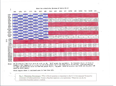 Blood Quantum Chart