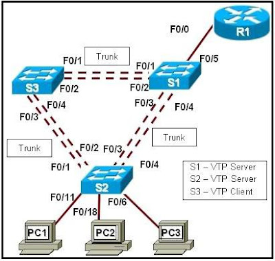 Vtp Modes