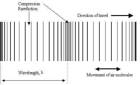 For sound waves, the amplitude