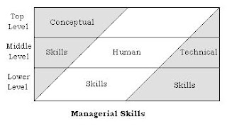 skills managerial management katz robert three essential conceptual