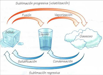 Cambios de estado