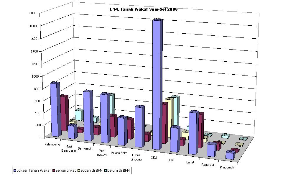 grafik-tanah-wakaf-sum-sel-2006.jpg