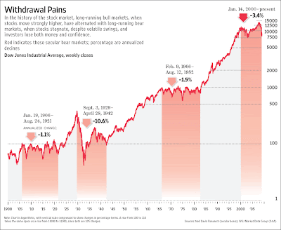 Dow 100 Year Chart