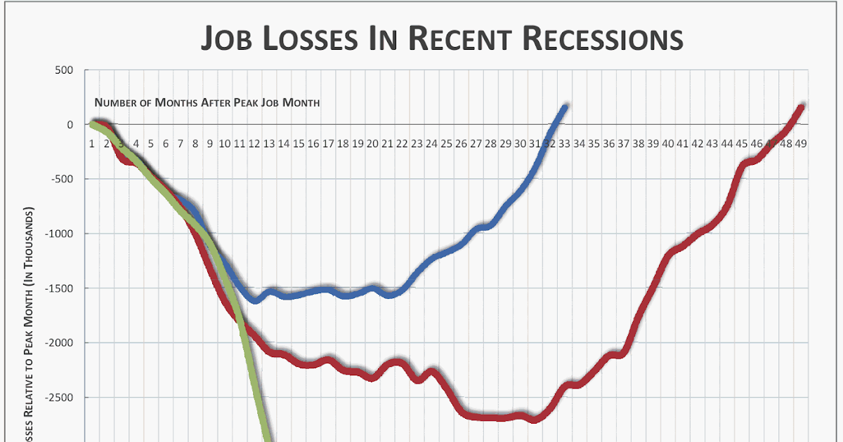 Comparing Job Losses During Recessions market folly