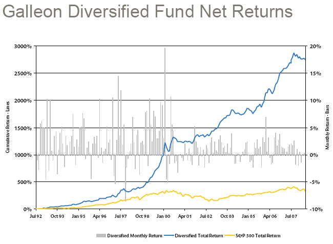 [Galleon-fund-returns-chart.PNG]