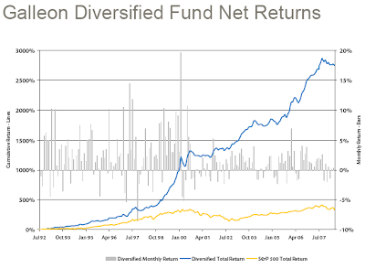 Galleon Diversified Fund Net Returns