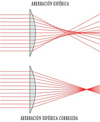 aberración esférica