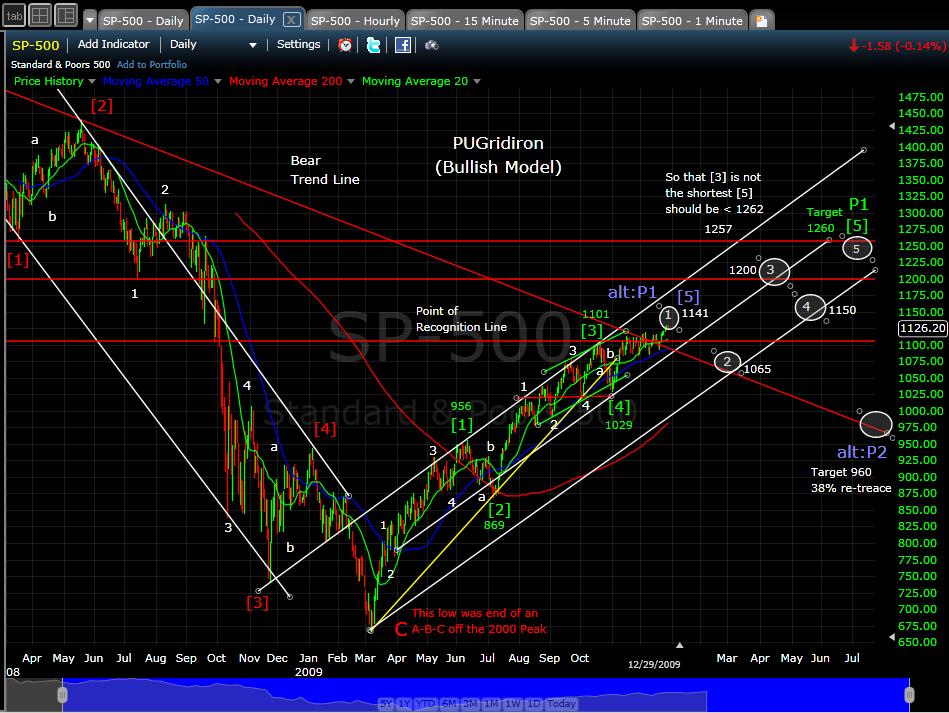 [PUG+SP-500+Daily+Bull+Model+12-29-09.JPG]