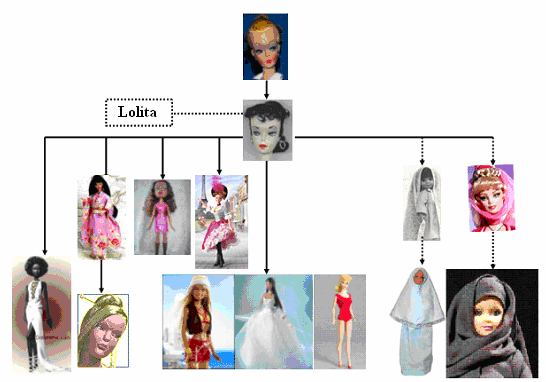 Evolution du mème barbie