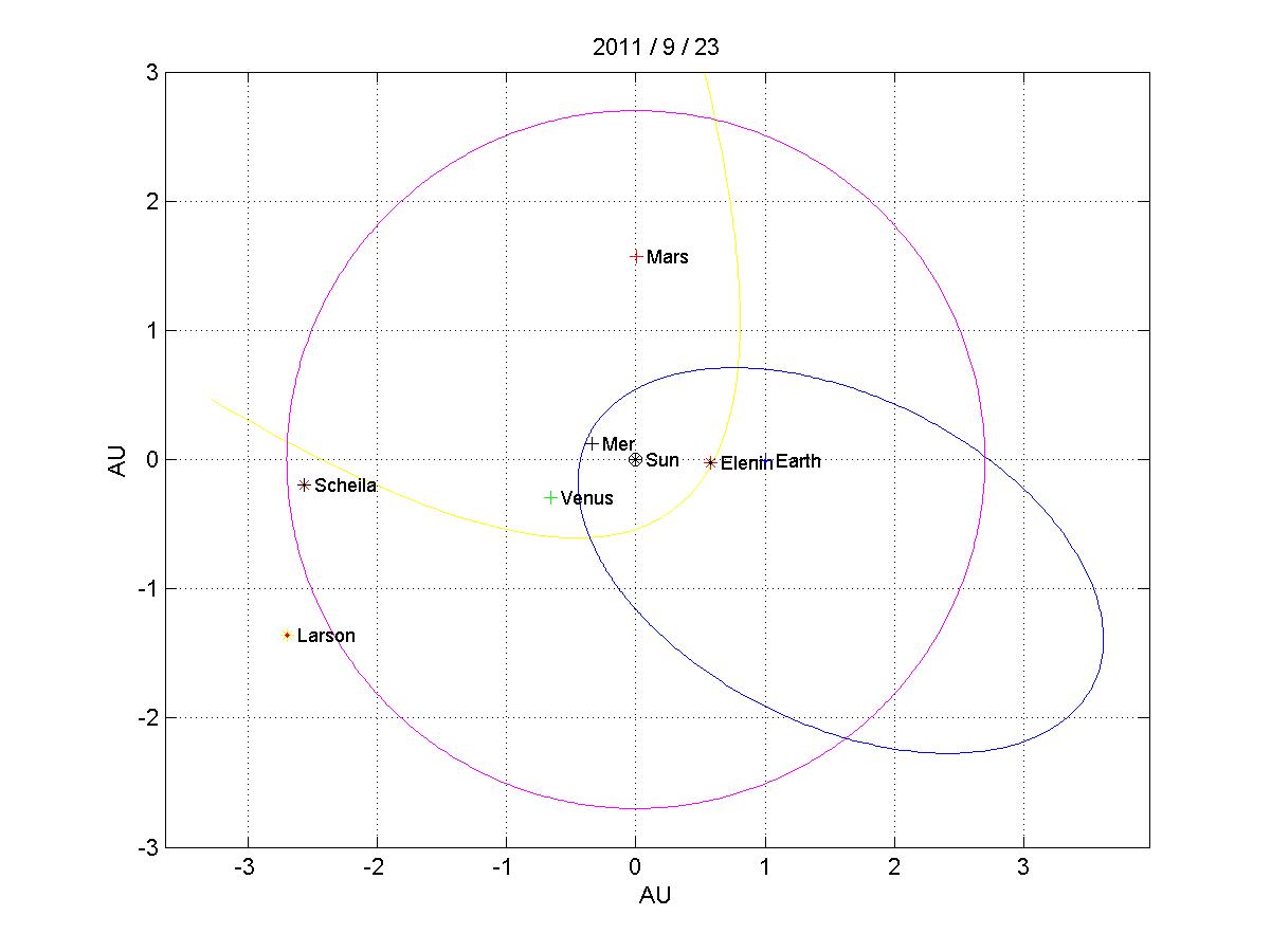 Comet Elenin, the Sun and