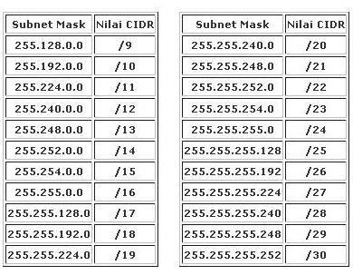 Jaringan Komputer Penghitungan Subnetting