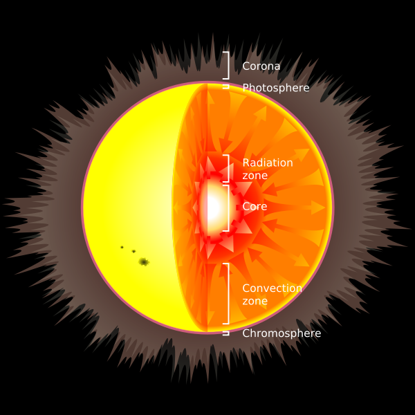 [600px-Solar_internal_structure.svg.png]