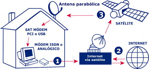 INTERNET POR LINEA TELEFONICA internet por linea telefonica: