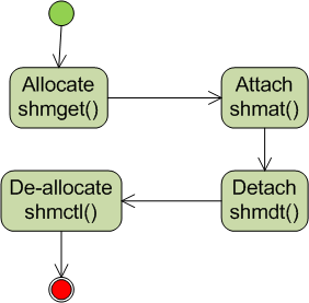 Linux Shared Memory Life Cycle