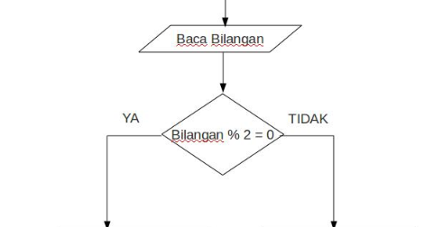 algoritma pemrograman adalah algoritma pemrograman adalah