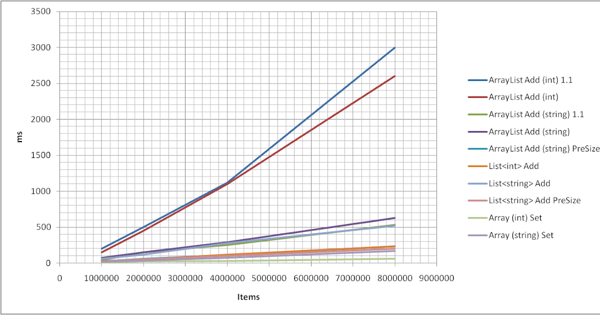java array vs arraylist performance java array vs arraylist performance