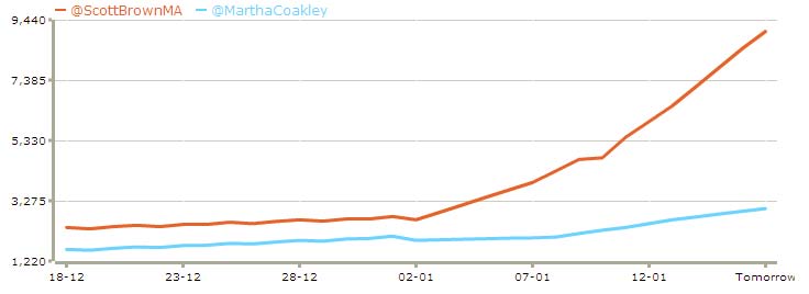 [Twitter+Brown+Coakley+1-16-2010.jpg]