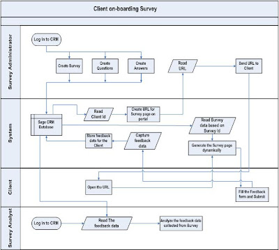 Cross Functional flowchart